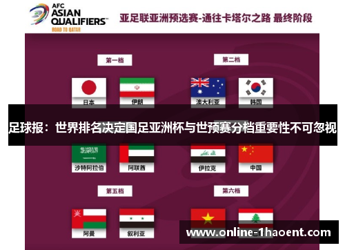 足球报:世界排名决定国足亚洲杯与世预赛分档重要性不可忽视 足球报:世界排名决定国足亚洲杯与世预赛分档重要性不可忽视